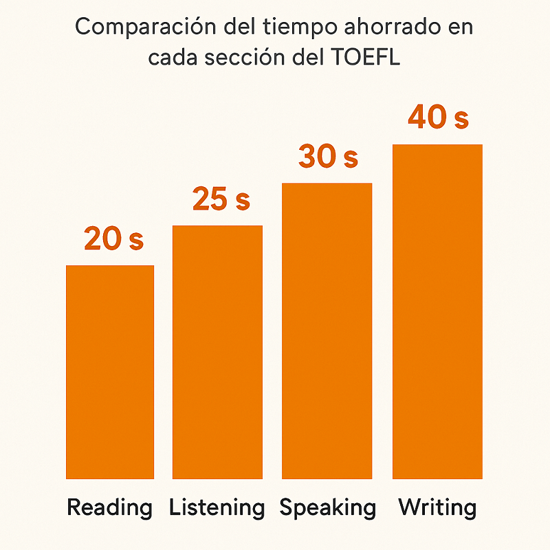Comparación del tiempo ahorrado al pensar en inglés en cada sección del TOEFL