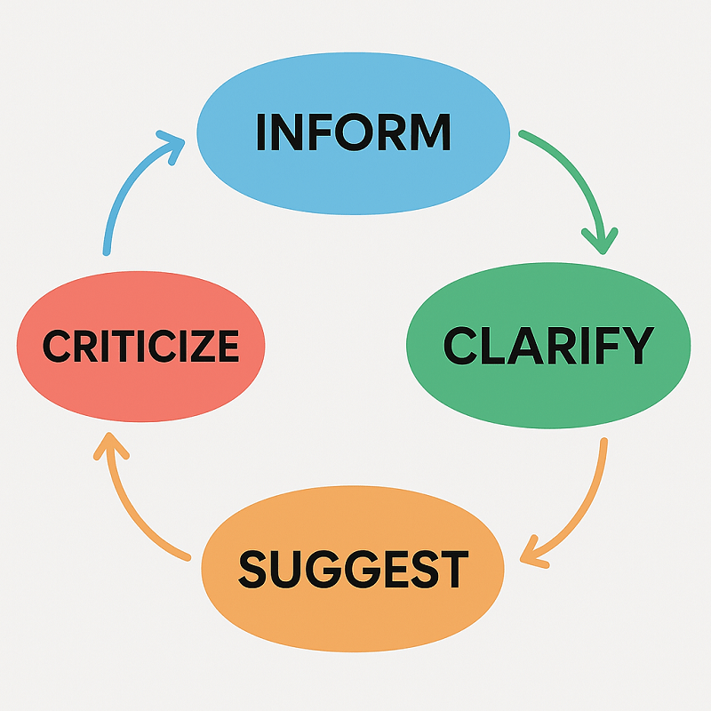 Gráfico con funciones comunicativas clave- informar, aclarar, sugerir, criticar