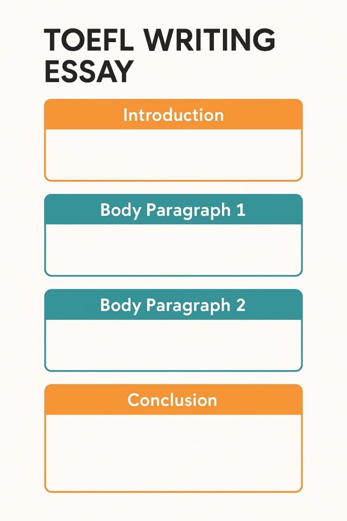 Plantilla clara para organizar un ensayo en la sección de Writing del TOEFL