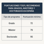 Tabla con puntuaciones TOEFL recomendadas para grados, másteres y doctorados en España.