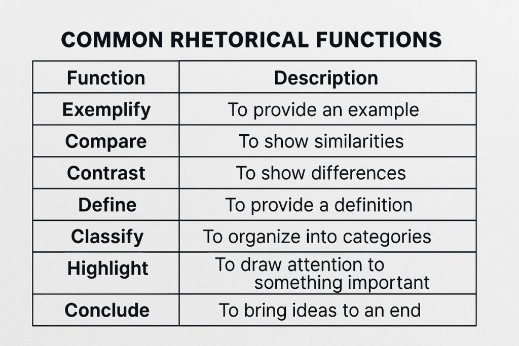 Tabla mostrando funciones retóricas como ejemplificar, contrastar o concluir en textos TOEFL